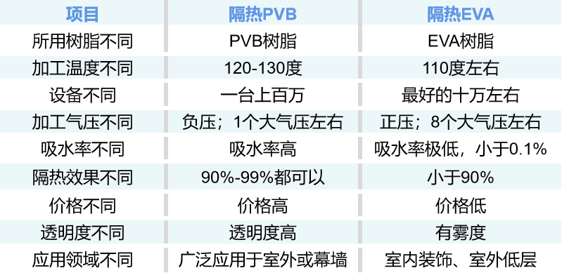 隔熱PVB和隔熱EVA的區別是什么